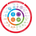 Circular Economy:  Explore Responsibly Program