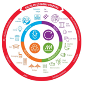 Circular Economy:  Explore Responsibly Program